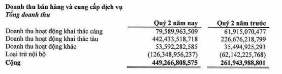 Cơ cấu doanh thu quý II/2021 của HAH