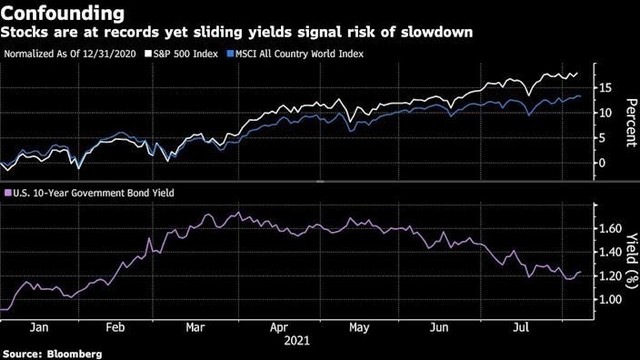 Chỉ số S&P500, chỉ số MSCI All Country World Index và Lợi tức trái phiếu chính phủ Mỹ kỳ hạn 10 năm Chỉ số S&P500, chỉ số MSCI All Country World Index và Lợi tức trái phiếu chính phủ Mỹ kỳ hạn 10 năm