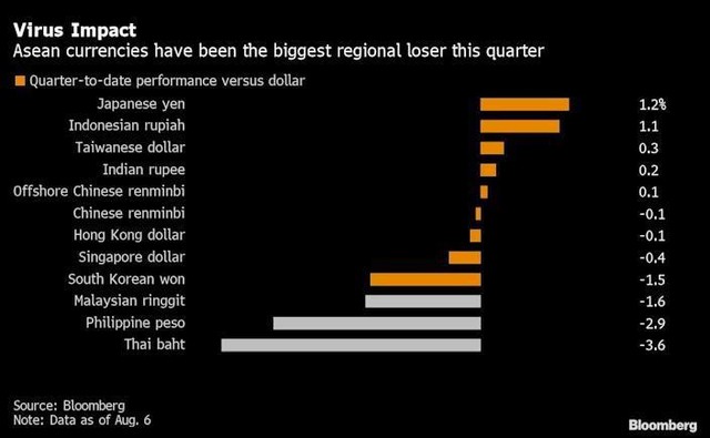 Hiệu suất một số đồng tiền khu vực châu Á trong từ 1/7 tới hiện tại