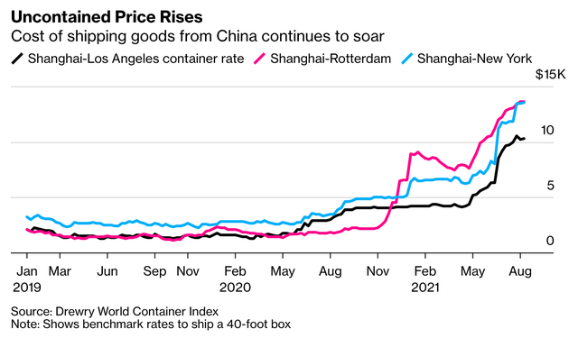 Giá cước vận chuyển của một số tuyến đường lớn Giá cước vận chuyển của một số tuyến đường lớn