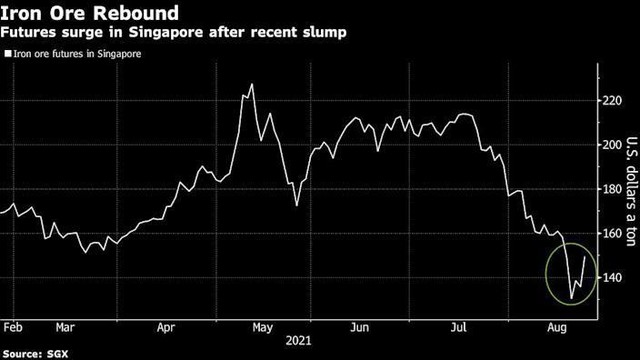 Hợp đồng tương lai quặng sắt Singapore Hợp đồng tương lai quặng sắt Singapore