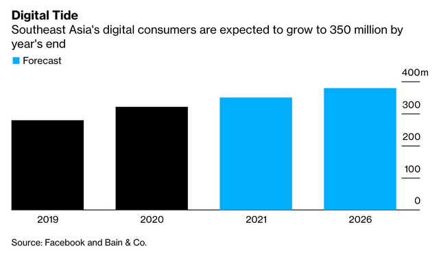 Dự báo khu vực Đông Nam Á sẽ có 350 triệu người tiêu dùng kỹ thuật số vào cuối năm nay