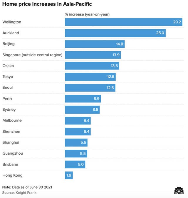 Giá nhà tăng tại các thành phố thuộc châu Á – Thái Bình Dương Giá nhà tăng tại các thành phố thuộc châu Á – Thái Bình Dương