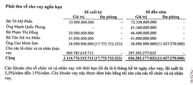 Phải thu về cho vay ngắn hạn tại ngày 30/6/2021 của SGI Phải thu về cho vay ngắn hạn tại ngày 30/6/2021 của SGI