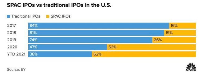 Hoạt động IPO ở Mỹ thông qua kênh IPO truyền thống và thông qua SPAC Hoạt động IPO ở Mỹ thông qua kênh IPO truyền thống và thông qua SPAC