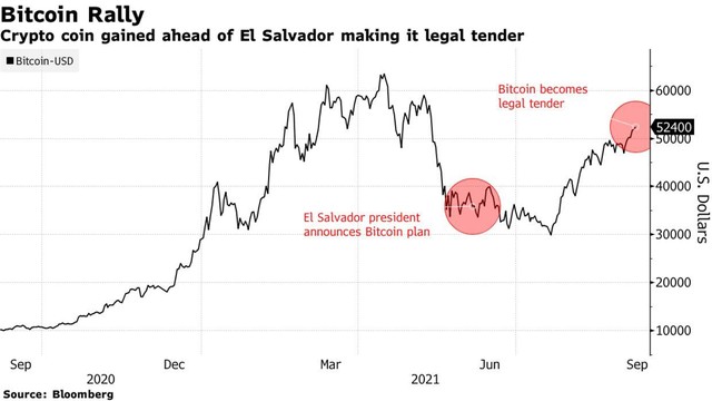 Diễn biến giá Bitcoin Diễn biến giá Bitcoin