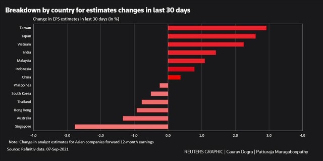 Mức thay đổi EPS của các thị trường trong tháng 8