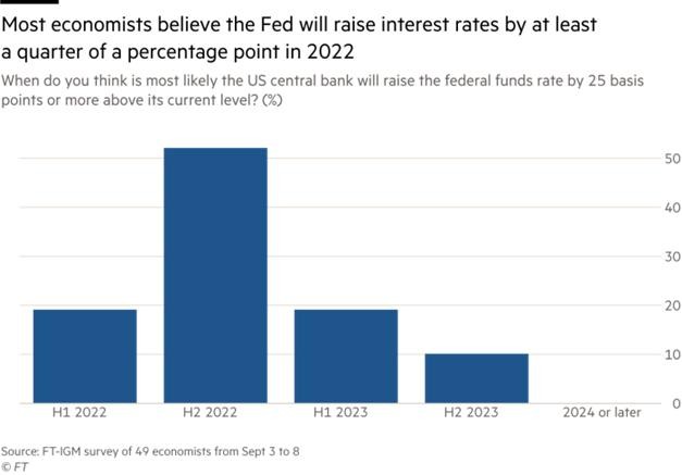 Khả năng tăng lãi suất trong thời gian tới theo cuộc khảo sát các nhà kinh tế Khả năng tăng lãi suất trong thời gian tới theo cuộc khảo sát các nhà kinh tế