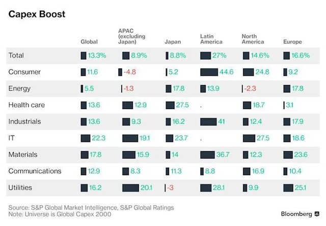 S&amp;P Global Ratings ước tính chi tiêu vốn của các lĩnh vực trong năm nay