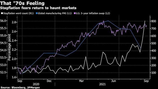 Lạm phát tại Mỹ có xu hướng tăng trong khi chỉ số sản xuất PMI theo chiều hướng giảm, một môi trường cho thấy xu hướng đình trệ đang gia tăng