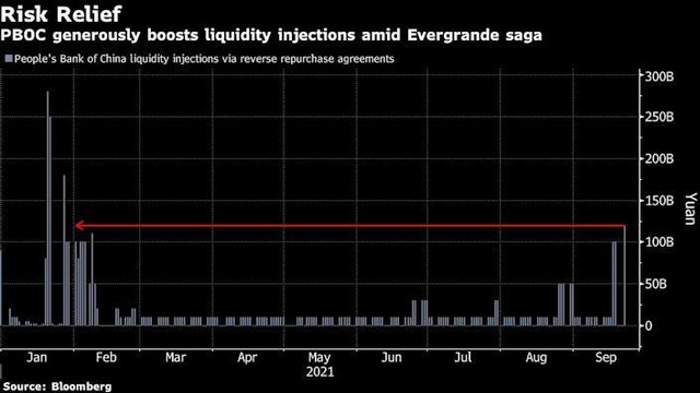 PBOC bơm thanh khoản vào hệ thống thông qua hợp đồng repo ngược