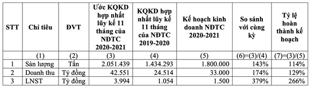 Ước kết quả kinh doanh hợp nhất lũy kế 11 tháng niên độ tài chính 2020-2021 Ước kết quả kinh doanh hợp nhất lũy kế 11 tháng niên độ tài chính 2020-2021