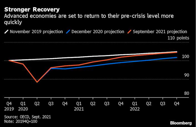 OECD dự báo GDP các nền kinh tế tiên tiến có thể quay trở lại quỹ đạo trước khủng hoảng vào năm 2022 OECD dự báo GDP các nền kinh tế tiên tiến có thể quay trở lại quỹ đạo trước khủng hoảng vào năm 2022