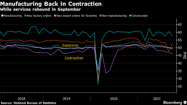 Hoạt động sản xuất của Trung Quốc thu hẹp trong tháng 9