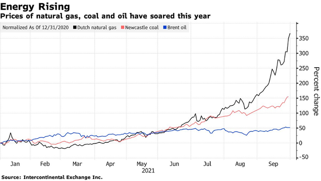 Giá khí đốt tự nhiên, than đá và dầu mỏ đã tăng vọt trong năm nay