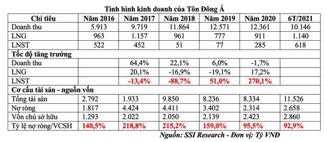Tình hình kinh doanh của Tôn Đông Á Tình hình kinh doanh của Tôn Đông Á