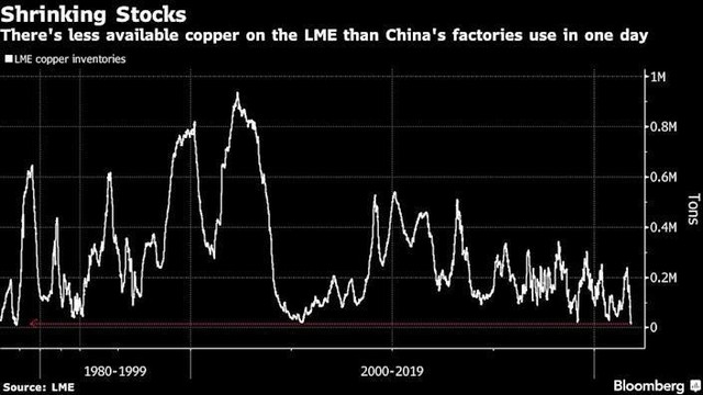 Lượng đồng dự trữ tại kho của LME Lượng đồng dự trữ tại kho của LME
