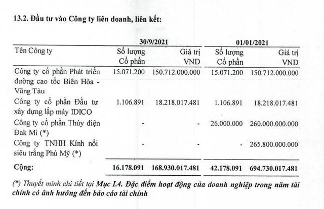 Đầu tư vào công ty liên doanh, liên kết của IDC tính tới 30/9/2021