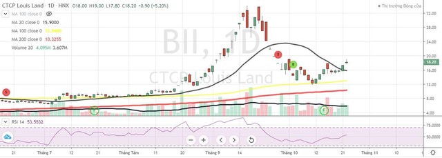 Biểu đồ cổ phiếu BII