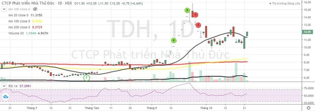 Biểu đồ cổ phiếu TDH