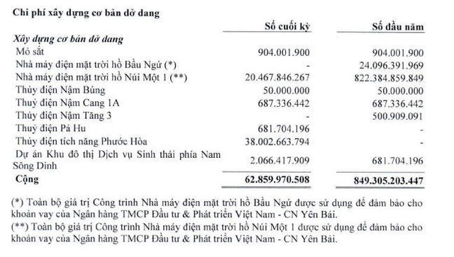 Chi phí xây dựng cơ bản dở dang của TTA tính tới 30/9/2021 Chi phí xây dựng cơ bản dở dang của TTA tính tới 30/9/2021