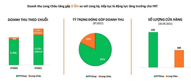 Cơ cấu doanh thu theo chuỗi của FRT trong 9 tháng đầu năm 2021