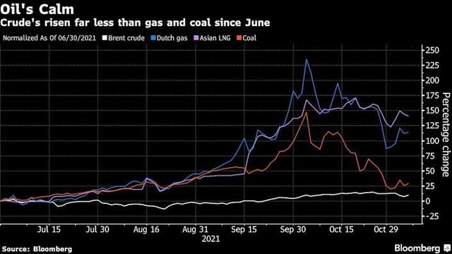 Giá dầu Brent tăng ít hơn so với các hàng hóa khác kể từ tháng 6 Giá dầu Brent tăng ít hơn so với các hàng hóa khác kể từ tháng 6