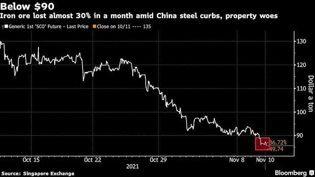 Hợp đồng tương lai quặng sắt Singapore Hợp đồng tương lai quặng sắt Singapore