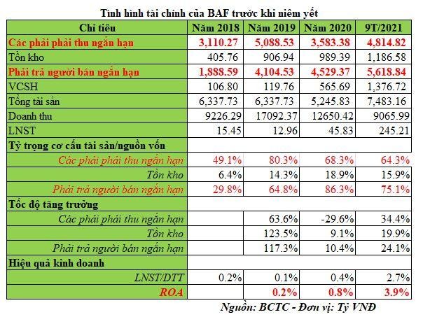 Tình hình tài chính của BAF trước khi niêm yết trên HOSE (Nguồn: BCTC) Tình hình tài chính của BAF trước khi niêm yết trên HOSE (Nguồn: BCTC)