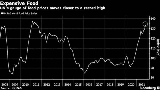 Chỉ số giá lương thực thế giới Chỉ số giá lương thực thế giới