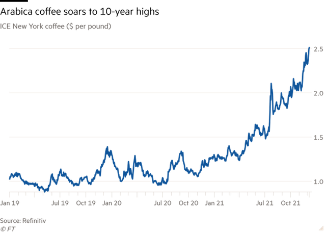 Hợp đồng tương lai hạt arabica Hợp đồng tương lai hạt arabica