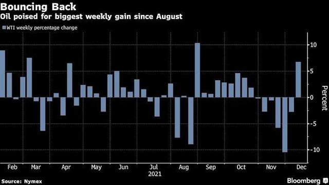 Mức tăng/giảm của giá dầu WTI hàng tuần