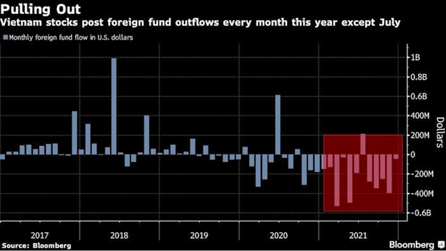 Dòng vốn ngoại rút ra khỏi thị trường chứng khoán Việt Nam theo từng tháng trong năm 2021