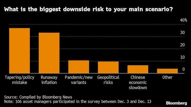 Những rủi ro giảm giá lớn nhất đối với thị trường trong năm 2022