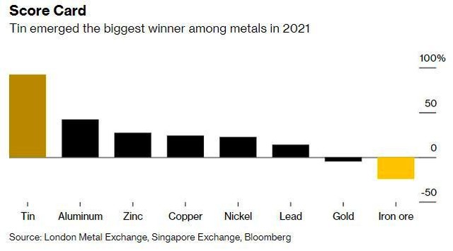 Mức tăng/giảm của các kim loại chính trong năm nay Mức tăng/giảm của các kim loại chính trong năm nay