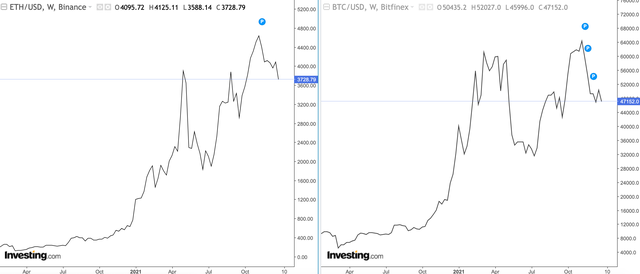 Biểu đồ diễn biến giá đồng Ether và Bitcoin (Nguồn: Investing.com)