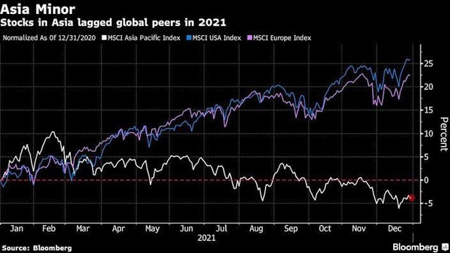 Diễn biến chỉ số MSCI Asia Pacific, MSCI USA và MSCI Europe