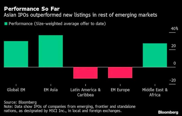 Hiệu suất trung bình của các cổ phiếu niêm yết trong năm 2021 tại các thị trường