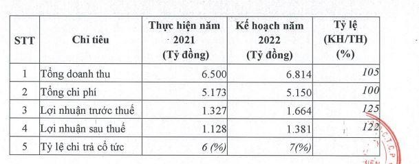 Kế hoạch kinh doanh năm 2022 của BCM