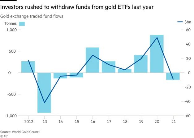 Nhà đầu tư rút ròng khỏi các quỹ ETF vàng trong năm 2021 Nhà đầu tư rút ròng khỏi các quỹ ETF vàng trong năm 2021