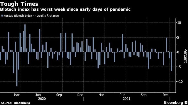 Diễn biến thay đổi chỉ số Nasdaq Biotech theo tuần (tỷ lệ %) Diễn biến thay đổi chỉ số Nasdaq Biotech theo tuần (tỷ lệ %)