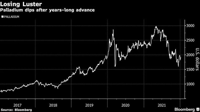 Diễn biến giá kim loại Palladium giảm mạnh gần đây Diễn biến giá kim loại Palladium giảm mạnh gần đây