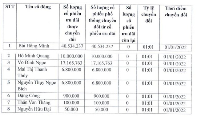 Danh sách 8 nhà đầu tư thực hiện chuyển đổi cổ phiếu ưu đãi thành cổ phiếu phổ thông