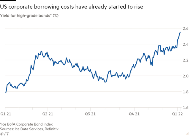 Lợi suất trái phiếu đầu tư qua các thời điểm Lợi suất trái phiếu đầu tư qua các thời điểm