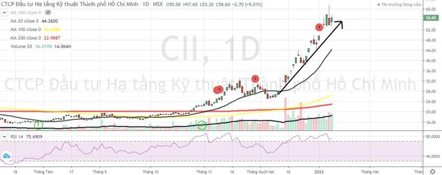 Cổ phiếu CII tăng thẳng đứng từ ngày 10/12/2021 tới nay nhờ thông tin sở hữu quỹ đất tại Thủ Thiêm. Cổ phiếu CII tăng thẳng đứng từ ngày 10/12/2021 tới nay nhờ thông tin sở hữu quỹ đất tại Thủ Thiêm.