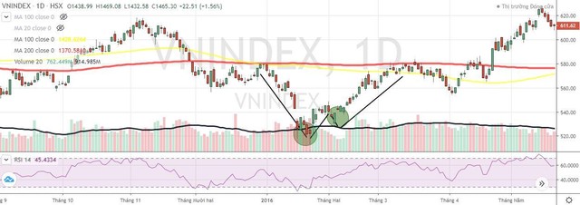 Chỉ số VN-Index đã đảo chiều năm 2016 khi xuất hiện mẫu hình hai đáy điển hình