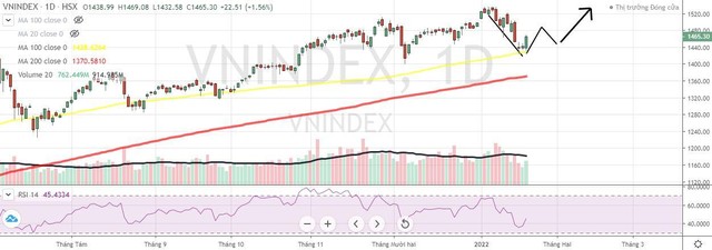 Kịch bản tích cực khi chỉ số VN-Index tạo thành mô hình hai đáy hướng lên