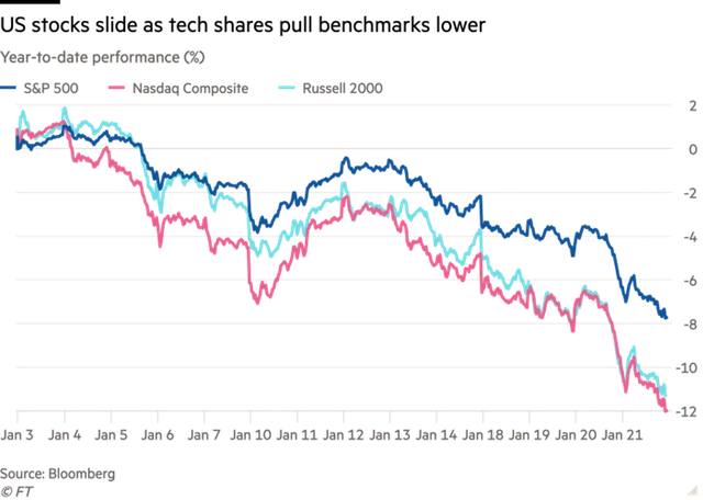 Diễn biến chỉ số S&amp;P 500, Nasdaq Composite và Russell 2000