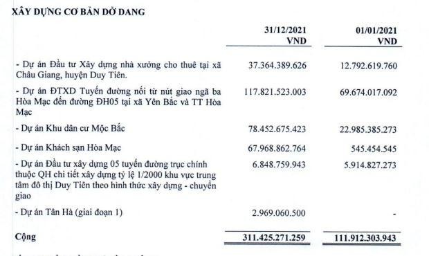 Tài sản dở dang dài hạn của NHA tính tới 31/12/2021