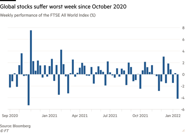 Hiệu suất sinh lời của chỉ số FTSE All World theo tuần